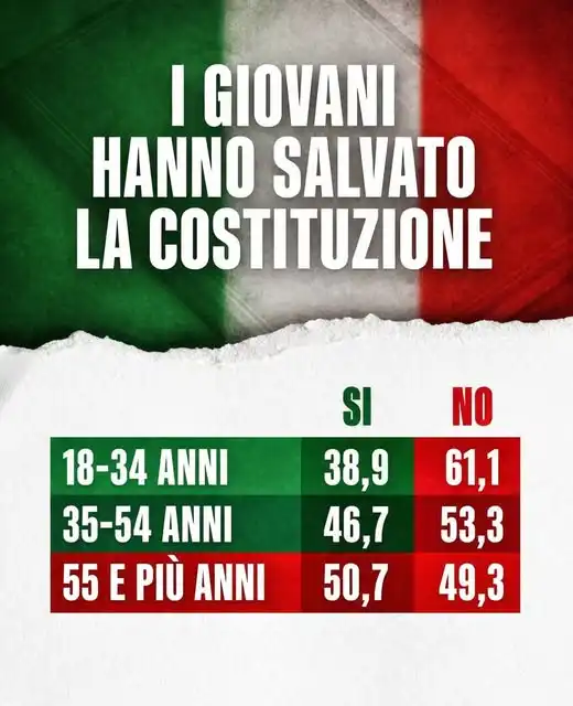 I giovani hanno salvato la Costituzione: il NO non è stato contro il governo, ma contro una riforma scritta male I giovani hanno salvato la Costituzione: il NO non è stato contro il governo, ma contro una riforma scritta male